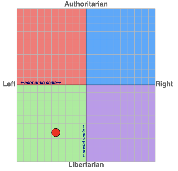 My political Compass quizz